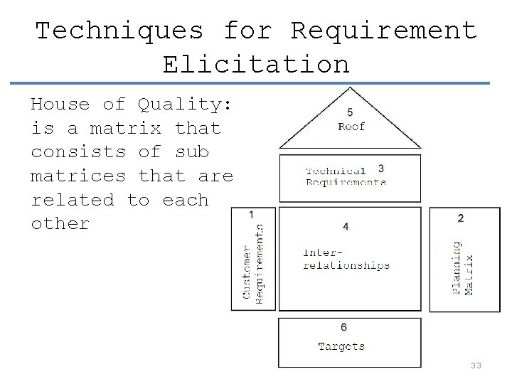 Techniques for Requirement Elicitation House of Quality: is a matrix that consists of sub