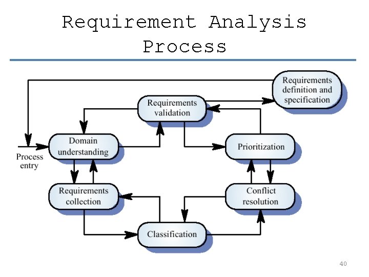 Requirement Analysis Process 40 