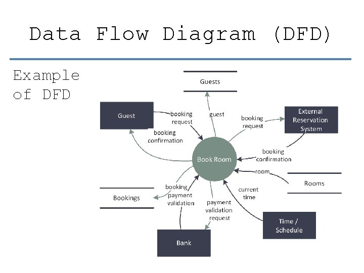 Data Flow Diagram (DFD) Example of DFD 66 