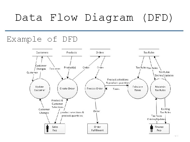 Data Flow Diagram (DFD) Example of DFD 67 