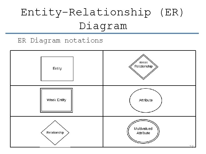 Entity-Relationship (ER) Diagram ER Diagram notations 75 