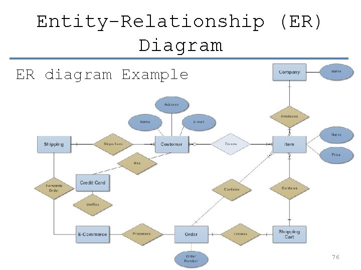 Entity-Relationship (ER) Diagram ER diagram Example 76 