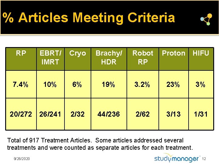 % Articles Meeting Criteria RP EBRT/ IMRT Cryo Brachy/ HDR Robot RP 7. 4%