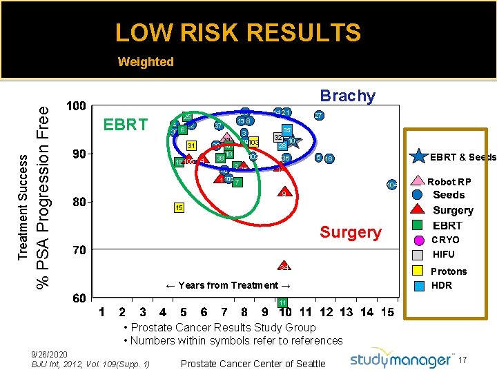 LOW RISK RESULTS Weighted % PSA Progression Free Treatment Success Brachy EBRT 25 4
