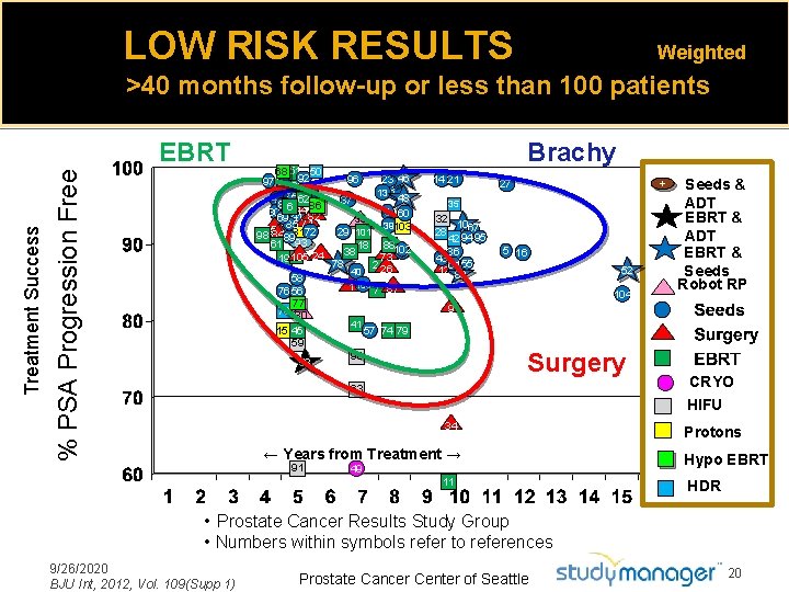 LOW RISK RESULTS Weighted >40 months follow-up or less than 100 patients % PSA