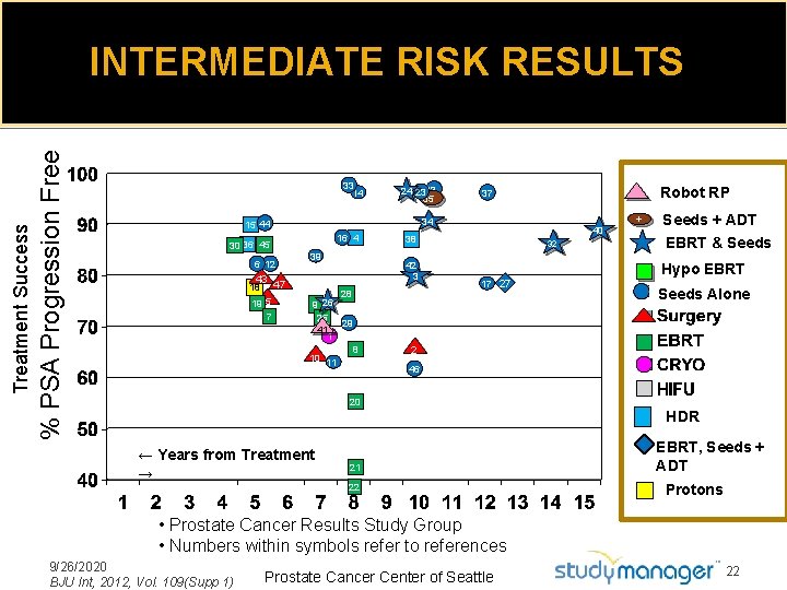 % PSA Progression Free Treatment Success INTERMEDIATE RISK RESULTS 33 14 24 2313 35