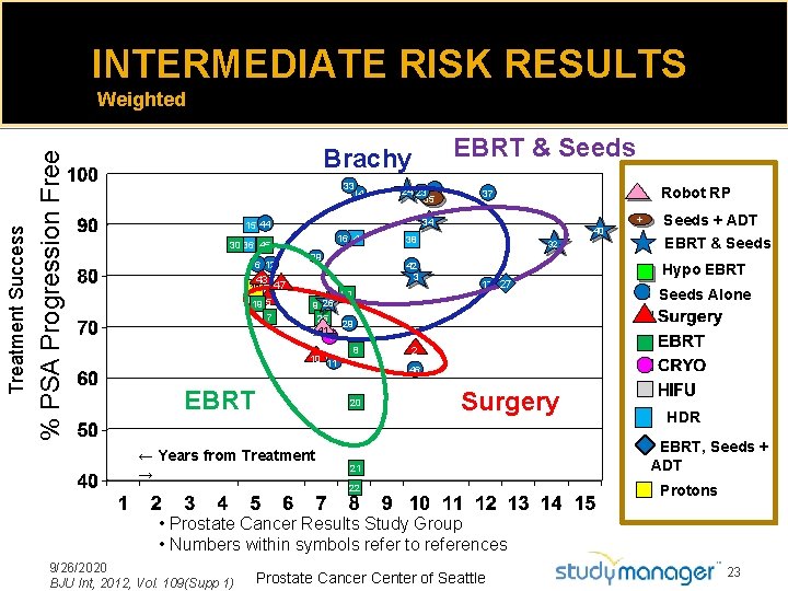 INTERMEDIATE RISK RESULTS % PSA Progression Free Treatment Success Weighted EBRT & Seeds Brachy