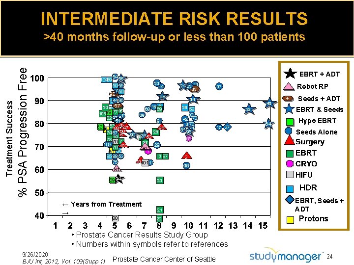 INTERMEDIATE RISK RESULTS % PSA Progression Free Treatment Success >40 months follow-up or less