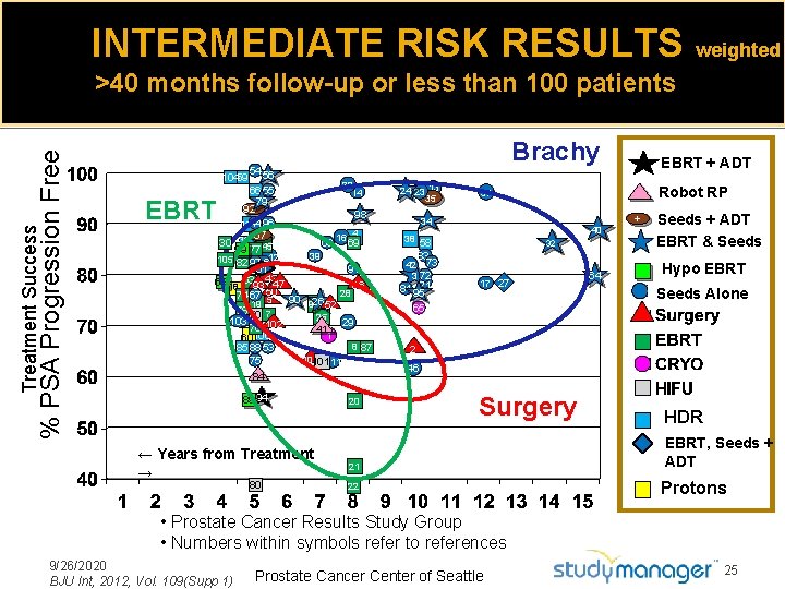 INTERMEDIATE RISK RESULTS weighted Treatment Success % PSA Progression Free >40 months follow-up or