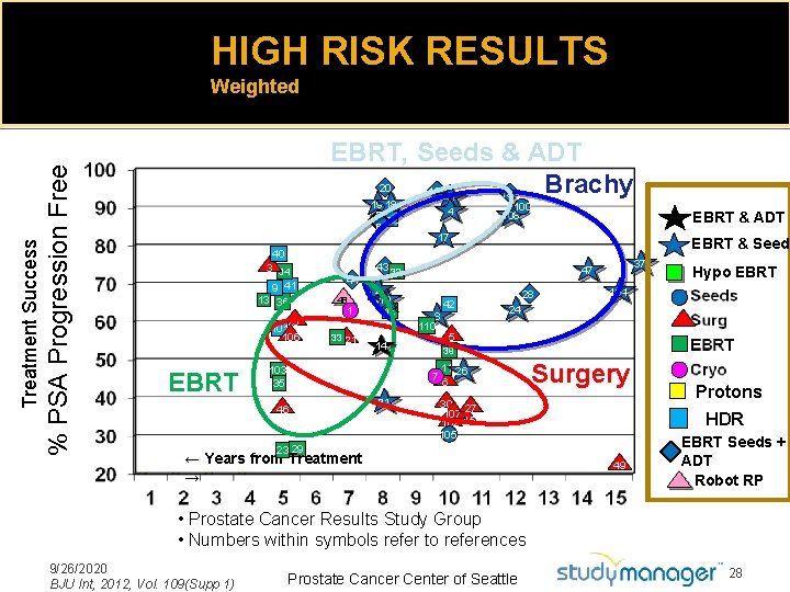 HIGH RISK RESULTS % PSA Progression Free Treatment Success Weighted EBRT, Seeds & ADT
