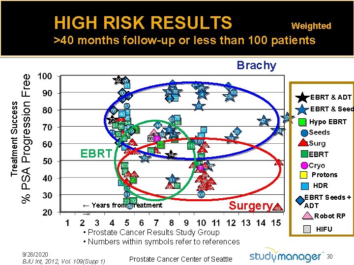 HIGH RISK RESULTS Weighted >40 months follow-up or less than 100 patients Treatment Success