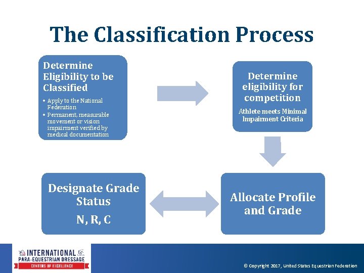 The Classification Process Determine Eligibility to be Classified • Apply to the National Federation The Classification Process Determine Eligibility to be Classified • Apply to the National Federation