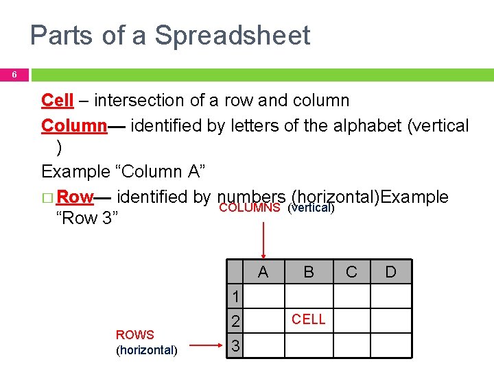 Parts of a Spreadsheet 6 Cell – intersection of a row and column Column—