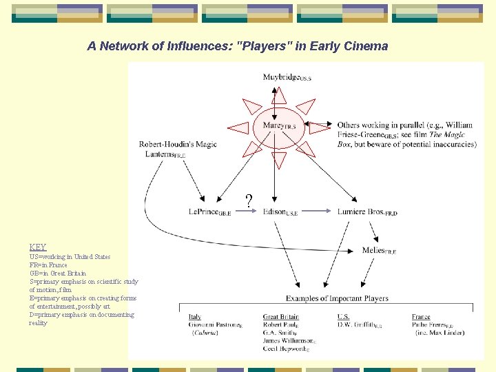 A Network of Influences: "Players" in Early Cinema ? KEY US=working in United States