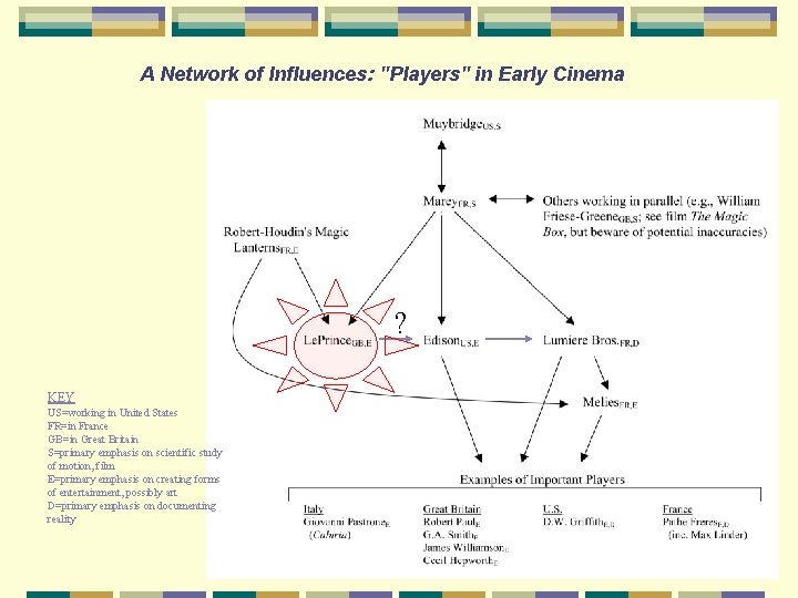 A Network of Influences: "Players" in Early Cinema ? KEY US=working in United States