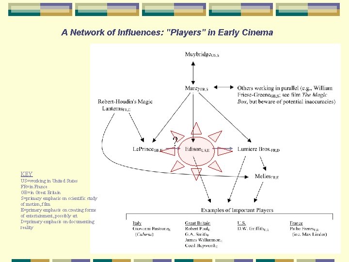 A Network of Influences: "Players" in Early Cinema ? KEY US=working in United States