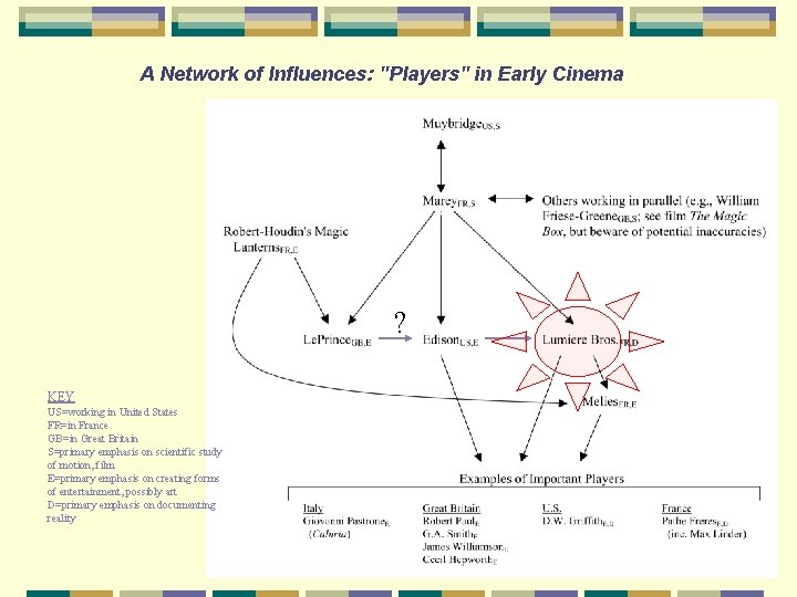 A Network of Influences: "Players" in Early Cinema ? KEY US=working in United States