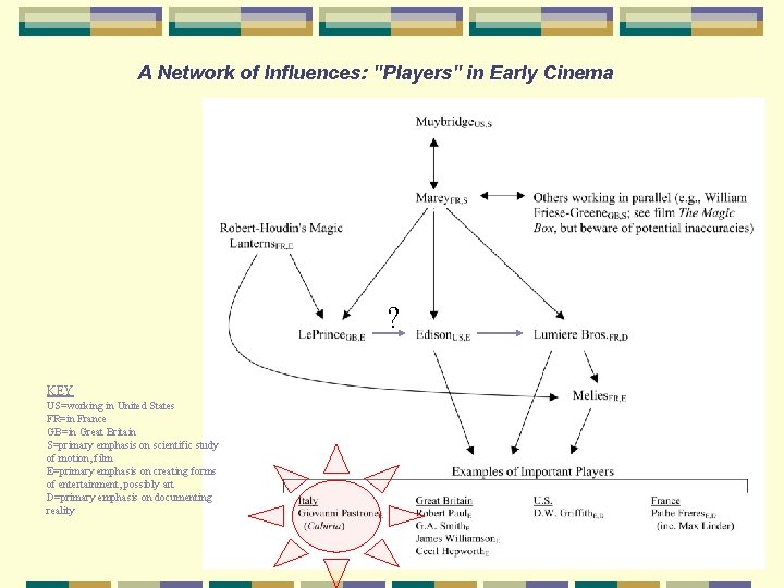 A Network of Influences: "Players" in Early Cinema ? KEY US=working in United States