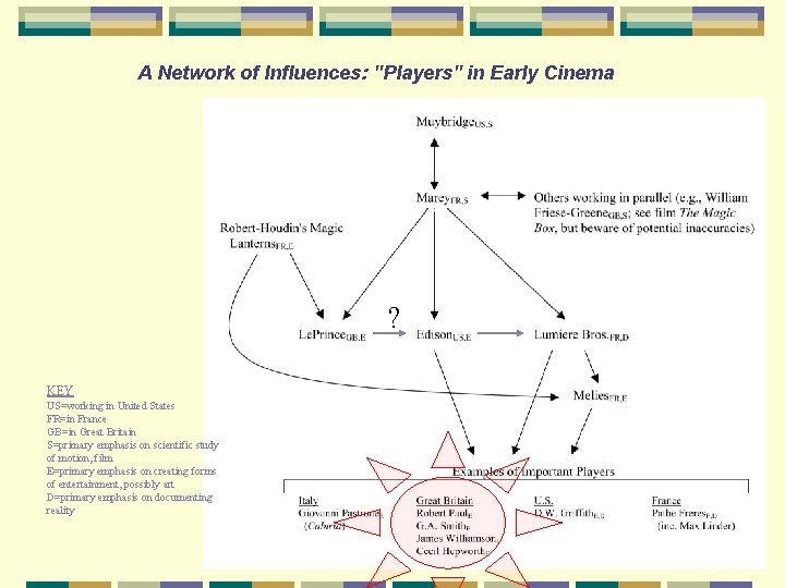 A Network of Influences: "Players" in Early Cinema ? KEY US=working in United States