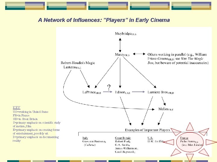 A Network of Influences: "Players" in Early Cinema ? KEY US=working in United States