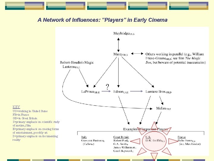 A Network of Influences: "Players" in Early Cinema ? KEY US=working in United States