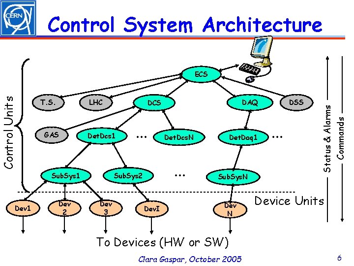 Control System Architecture LHC GAS Det. Dcs 1 Sub. Sys 1 Dev 2 .