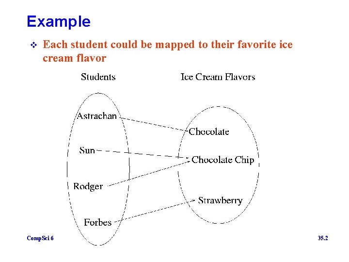 Example v Each student could be mapped to their favorite ice cream flavor Comp.