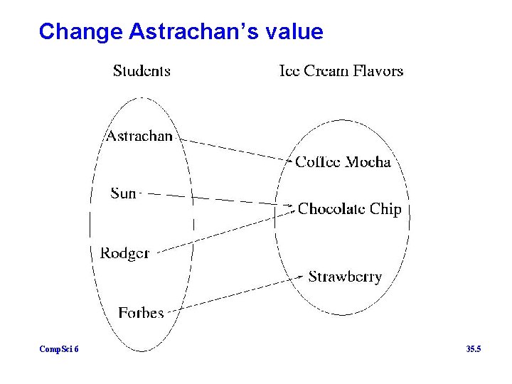 Change Astrachan’s value Comp. Sci 6 35. 5 