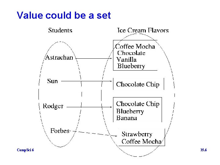 Value could be a set Comp. Sci 6 35. 6 