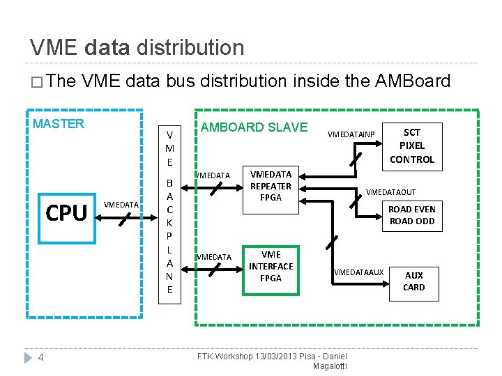 VME data distribution � The VME data bus distribution inside the AMBoard MASTER CPU