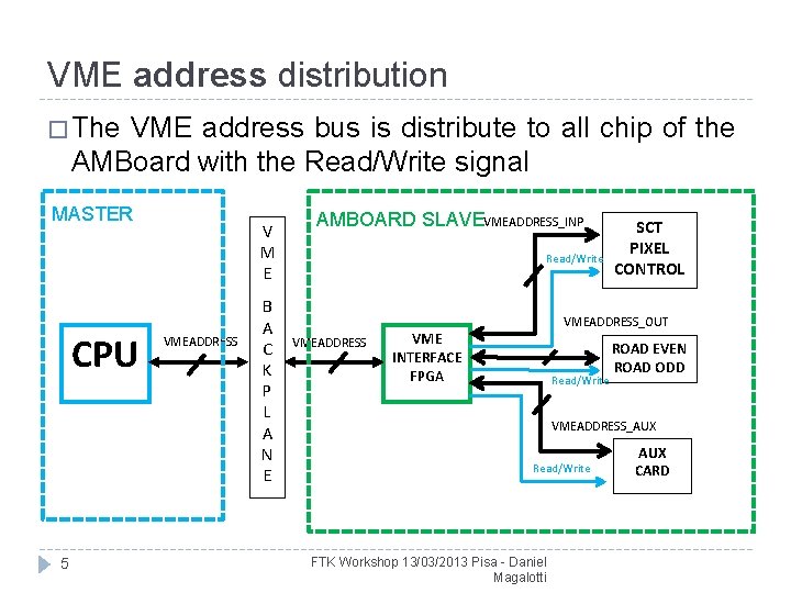 VME address distribution � The VME address bus is distribute to all chip of