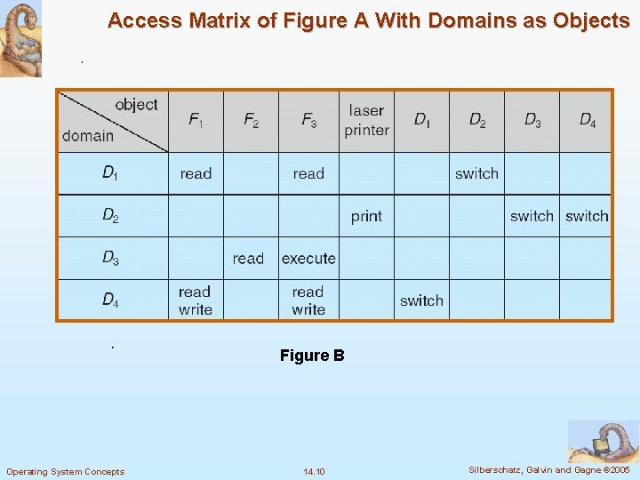 Access Matrix of Figure A With Domains as Objects Figure B Operating System Concepts