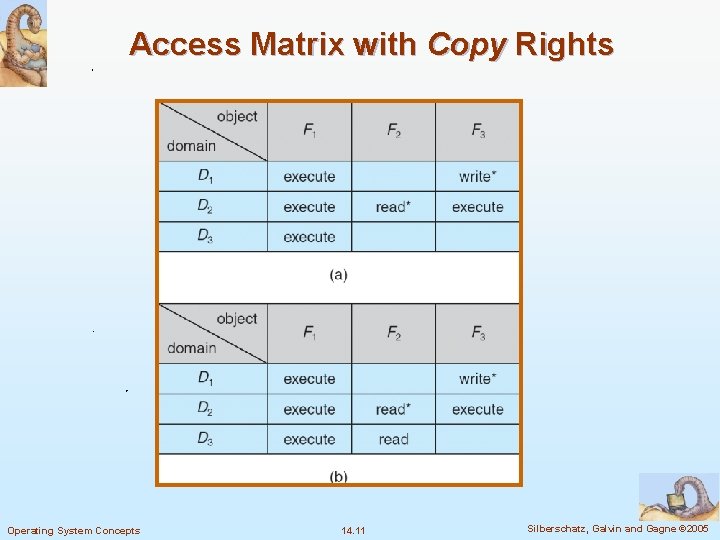 Access Matrix with Copy Rights Operating System Concepts 14. 11 Silberschatz, Galvin and Gagne