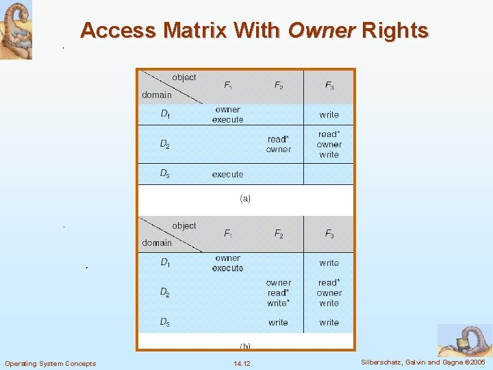 Access Matrix With Owner Rights Operating System Concepts 14. 12 Silberschatz, Galvin and Gagne