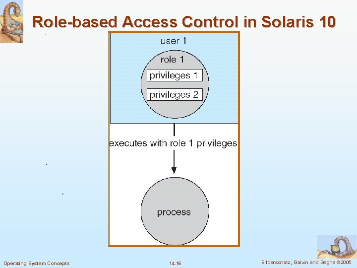 Role-based Access Control in Solaris 10 Operating System Concepts 14. 16 Silberschatz, Galvin and