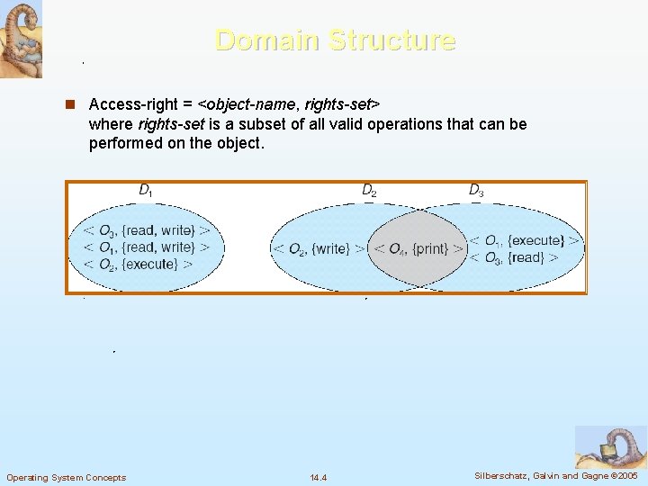 Domain Structure n Access-right = <object-name, rights-set> where rights-set is a subset of all
