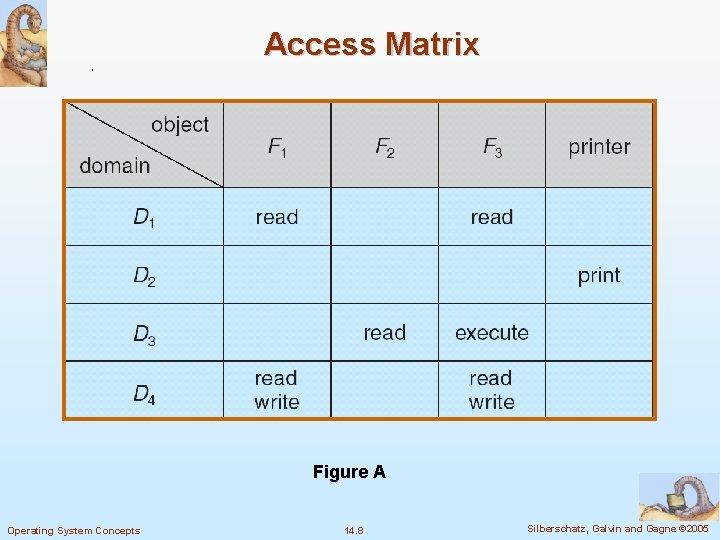 Access Matrix Figure A Operating System Concepts 14. 8 Silberschatz, Galvin and Gagne ©