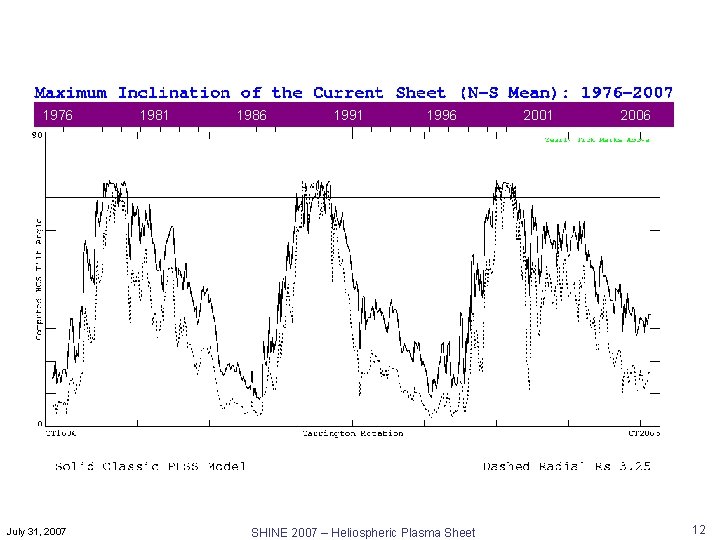 1976 July 31, 2007 1981 1986 1991 1996 SHINE 2007 – Heliospheric Plasma Sheet