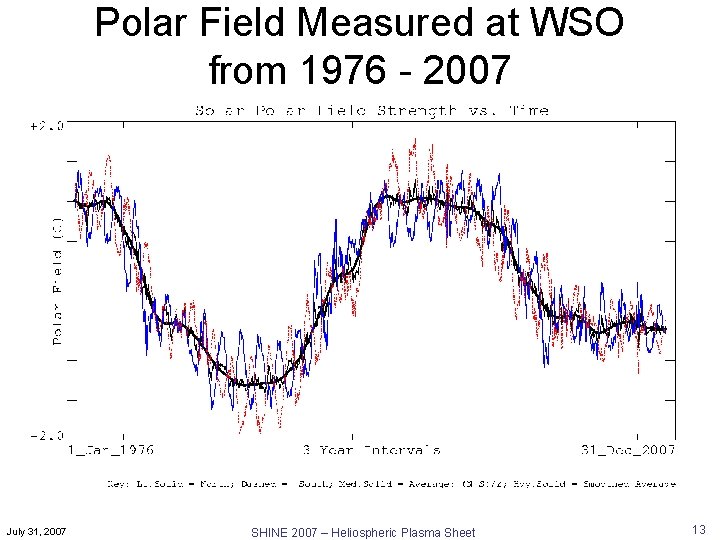 Polar Field Measured at WSO from 1976 - 2007 July 31, 2007 SHINE 2007