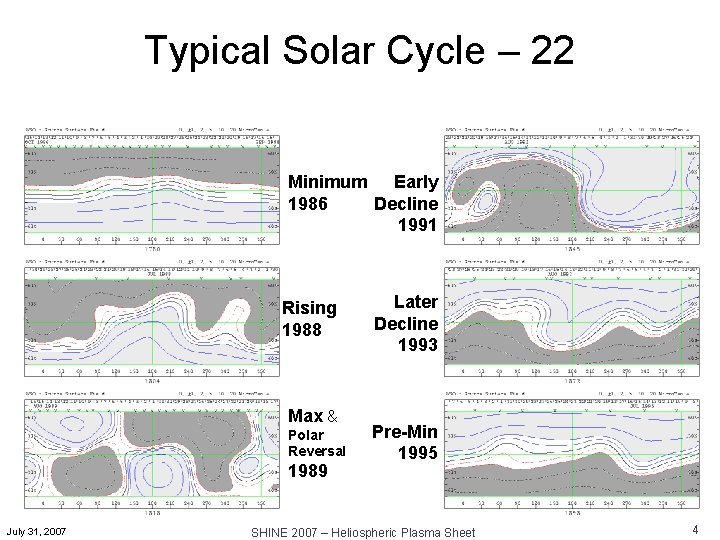 Typical Solar Cycle – 22 Minimum Early 1986 Decline 1991 Rising 1988 Max &