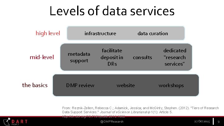 Data Leveling USING DATA MANAGEMENT PLANS as a RESEARCH TOOL