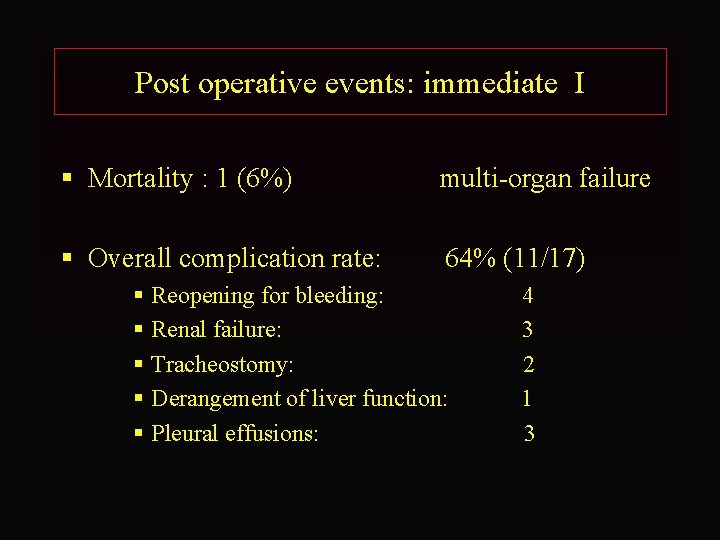 Post operative events: immediate I § Mortality : 1 (6%) multi-organ failure § Overall