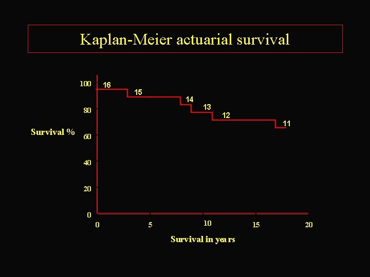 Kaplan-Meier actuarial survival 100 16 15 14 80 13 12 11 Survival % 60