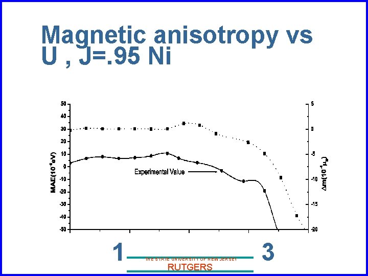 Magnetic anisotropy vs U , J=. 95 Ni 1 THE STATE UNIVERSITY OF NEW