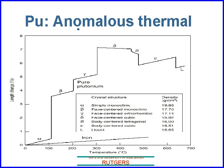 Pu: Anomalous thermal expansion (J. Smith LANL) THE STATE UNIVERSITY OF NEW JERSEY RUTGERS