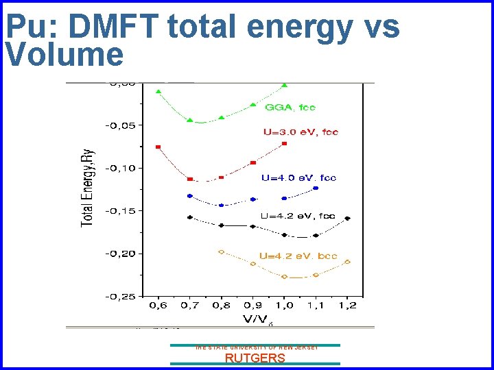 Pu: DMFT total energy vs Volume THE STATE UNIVERSITY OF NEW JERSEY RUTGERS 