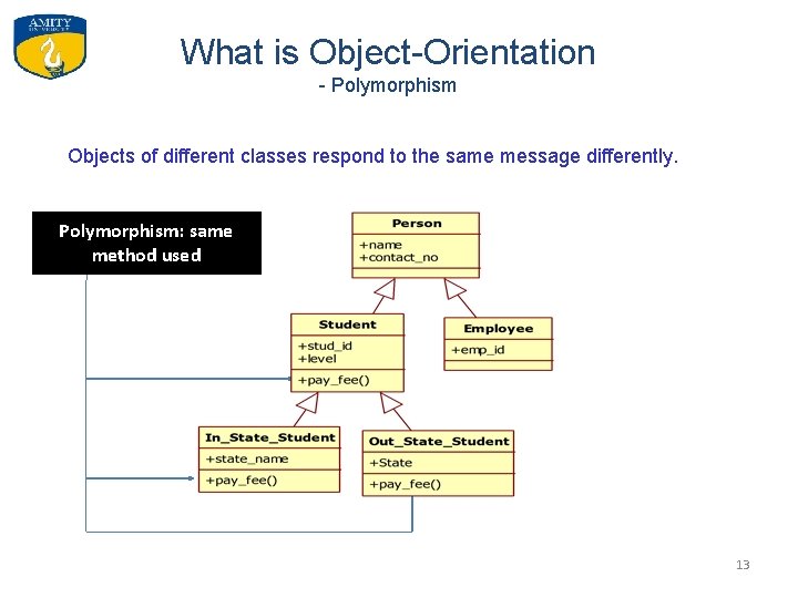 What is Object-Orientation - Polymorphism Objects of different classes respond to the same message