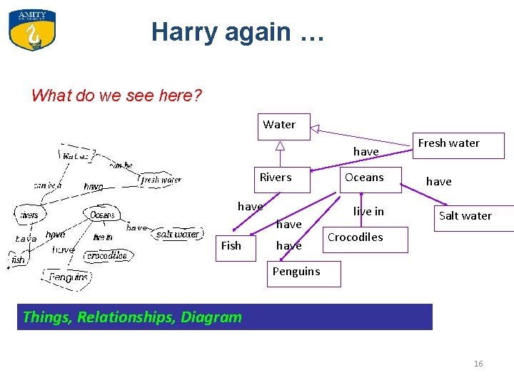 Harry again … What do we see here? Water have Rivers have Fish have