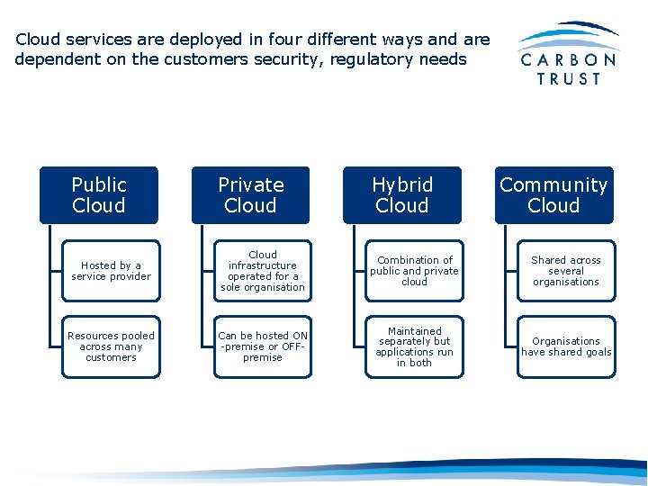 Cloud services are deployed in four different ways and are dependent on the customers