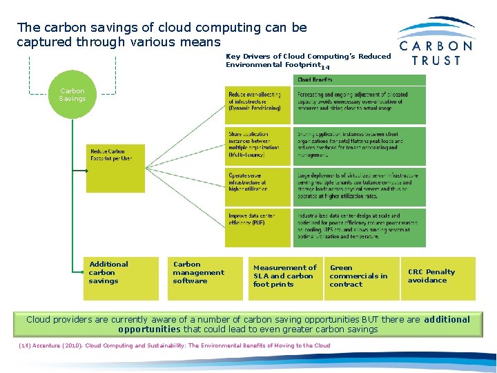 The carbon savings of cloud computing can be captured through various means Key Drivers